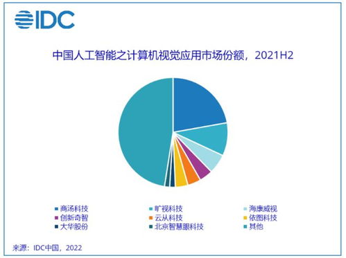 IDC報告 2021年中國人工智能軟件及應用市場規模達52.8億美元，應用軟件開發成為新引擎